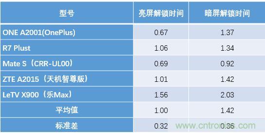 橫向測評十大暢銷款，看手機(jī)指紋解鎖哪家歡喜哪家愁？