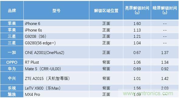 橫向測評十大暢銷款，看手機(jī)指紋解鎖哪家歡喜哪家愁？