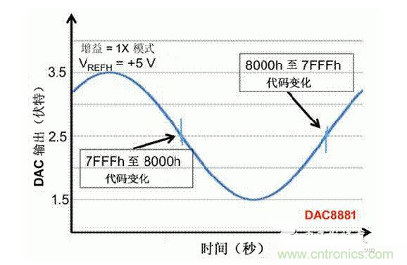 【導讀】在DAC基礎知識：靜態(tài)技術規(guī)格中，我們探討了靜態(tài)技術規(guī)格以及它們對DC的偏移、增益和線性等特性的影響。這些特性在平衡雙電阻 （R-2R） 和電阻串數模轉換器 （DAC） 的各種拓撲結構間是基本一致的。然而，R-2R和電阻串DAC的短時毛刺脈沖干擾方面的表現卻有著顯著的不同。  我們可以在DAC以工作采樣率運行時觀察到其動態(tài)不是線性。造成動態(tài)非線性的原因很多，但是影響最大的是短時毛刺脈沖干擾、轉換率/穩(wěn)定時間和采樣抖動。  用戶可以在DAC以穩(wěn)定采樣率在其輸出范圍內運行時觀察短時毛刺脈沖干擾。圖1顯示的是一個16位R-2R DAC，DAC8881上的此類現象。  　　圖1  這個16位DAC （R-2R） 輸出顯示了7FFFh – 8000h代碼變化時的短時毛刺脈沖干擾的特性。  到底發(fā)生了什么？  在理想情況下，DAC的輸出按照預期的方向從一個電壓值移動到下一個電壓值。但實際情況中，DAC電路在某些代碼到代碼轉換的過程中具有下沖或過沖特性。  這一特性在每一次代碼到代碼轉換時都不一致。某些轉換中產生的下沖或過沖特性會比其它轉換更加明顯。而短時毛刺脈沖干擾技術規(guī)格量化的就是這些特性。DAC短時毛刺脈沖干擾會瞬時輸出錯誤電壓來干擾閉環(huán)系統(tǒng)。  圖2顯示的是具有單突短時毛刺脈沖干擾的DAC的示例。一個電阻串DAC產生的通常就是這種類型的短時毛刺脈沖干擾。  　　圖2  單突DAC輸出短時毛刺脈沖干擾特性。  在圖2中，代碼轉換的位置是從7FFFh到8000h。如果你將這些數變換為二進制形式，需要注意的是這兩個十六進制代碼的每個位或者從1變換為0，或者從0變換為1。  短時毛刺脈沖干擾技術規(guī)格量化了這個毛刺脈沖現象所具有的能量，能量單位為納伏秒，即nV-sec （GI）。這個短時毛刺脈沖干擾的數量等于曲線下面積的大小。  單突短時毛刺脈沖干擾是由DAC內部開關的不同步造成的。那是什么引起了這一DAC現象呢？原因就是內部DAC開關的同步不總是那么精確。由于集成開關電容充電或放電，你能在DAC的輸出上看到這些電荷交換。  R-2R DAC產生兩個區(qū)域的短時毛刺脈沖干擾錯誤（圖3）。由于出現了雙脈沖誤差，從負短時毛刺脈沖干擾 （G1） 中減去正短時毛刺脈沖干擾 （G2） 來產生最終的短時毛刺脈沖干擾技術規(guī)格。  　　圖3  具有R-2R內部結構的DAC表現出雙突短時毛刺脈沖干擾  　　圖3中的代碼轉換仍然是從7FFFh至8000h。  為了理解DAC短時毛刺脈沖干擾的源頭，我們必須首先定義主進位轉換。在主進位轉換點上，最高有效位 （MSB）從低變高時， 較低的位從高變?yōu)榈?，反之亦然。其中一個此類代碼變換示例就是0111b變?yōu)?000b，或者是從1000 000b變?yōu)?111 1111b的更加明顯的變化。  有些人也許會認為這一現象在DAC的輸出表現出巨大的電壓變化時出現。實際上，這并不是每個DAC編碼機制都會出現的情況。更多細節(jié)請見參考文獻1。  圖4和圖5顯示了這種類型的毛刺脈沖對一個8位DAC的影響。對于DAC用戶來說，這一現象在單個最低有效位 （LSB） 步長時出現，或者在一個5V、8位系統(tǒng)中，在19.5mV步長時出現。  　　圖4  在這個8位DAC配置中，此內部開關有7個R-2R引腳被接至VREF，有1個R-2R引腳接地。  　　圖5  在這個DAC配置中，此內部開關有1個R-2R引腳被接至VREF，有7個R-2R引腳接地。  在DAC載入代碼時，會有兩個區(qū)域產生輸出毛刺脈沖：同時觸發(fā)多個開關的開關同步和開關電荷轉移。  此電阻串DAC具有一個單開關拓撲。一個電阻串DAC抽頭連接到巨大電阻串的不同點。開關網絡不需要主進位上的多個轉換，因此，產生毛刺脈沖的可能進性較低。開關電荷將會產生一個較小的毛刺脈沖，但是與R-2R結構DAC產生的毛刺脈沖相比就顯得微不足道了。  代碼轉換期間，R-2R DAC具有多個同時開關切換。任何同步的缺失都導致短時間的開關全為高電平或全為低電平，從而使得DAC的電壓輸出遷移至電壓軌。然后這些開關恢復，在相反的方向上產生一個單突短時毛刺脈沖干擾。然后輸出穩(wěn)定。  這些毛刺脈沖的電壓位置是完全可預計的。在使用R-2R DAC時，最糟糕的情況是毛刺脈沖誤差出現在所有數字位切換，同時仍然用小電壓變化進行轉換時。在這種情況下，用主進位轉換進行DAC代碼變化;從代碼1000…變換為0111…。  檢查真實DAC運行狀態(tài)  現在，我們已經定義了針對短時毛刺脈沖干擾誤差的備選代碼轉換，我們可以仔細觀察一下16位DAC8881（R-2R DAC） 和16位DAC8562（電阻串DAC）的R-2R和電阻串DAC短時毛刺脈沖干擾。  在圖6中，DAC8881的短時毛刺脈沖干擾為37.7 nV-sec，而DAC8562的短時毛刺脈沖干擾為0.1 nV-sec。在這兩張圖中，x軸的刻度為500ns/div，而y軸的刻度為50mV/div。  　　圖6  R-2R和電阻串短時毛刺脈沖干擾性能  毛刺脈沖消失了  如果存在DAC短時毛刺脈沖干擾問題，用戶可以使用外部組件來減小毛刺脈沖幅度（圖7a），或者完全消除短時毛刺脈沖干擾能量（圖7b。）  圖7  用一階低通濾波器 （a） 或采樣/保持解決方案 （b） 來減少短時毛刺脈沖干擾誤差。  DAC之后的RC濾波器可減少毛刺脈沖幅度（圖7a）。短時毛刺脈沖干擾周期決定了適當的RC比。RC濾波器3dB的頻率比短時毛刺脈沖干擾頻率提前十倍頻。在選擇組件時需要確保電阻器的電阻值較低，否則的它將會與電阻負載一起產生一個壓降。由于毛刺脈沖能量從不會丟失，執(zhí)行單極低通濾波器的代價就是在穩(wěn)定時間加長的同時誤差被分布在更長的時間段內。  第二種方法是使用一個采樣/保持電容器和放大器（圖7b）。外部開關和放大器消除了 DAC內部開關產生的毛刺脈沖，從而獲得較小的采樣/保持 （S/H） 開關瞬態(tài)。在這個設計中，開關在DAC的整個主進位轉換期間保持打開狀態(tài)。一旦轉換完成，開關關閉，從而在CH采樣電容器上設定新輸出電壓。當DAC準備升級其輸出時，此電容器在外部開關打開時繼續(xù)保持新電壓。這個解決方案成本較高，也會占據更多的板級空間，但能夠在不增加穩(wěn)定時間的情況下減少/消除毛刺脈沖。  結論  短時毛刺脈沖干擾是一個非常重要的動態(tài)非線性的DAC特性，你將會在器件以工作采樣率運行時遇到這個問題。但是，這只是冰山一角。影響高速電路的其它因素還有轉換率和穩(wěn)定時間。請隨時關注下一篇與這一主題相關的文章。