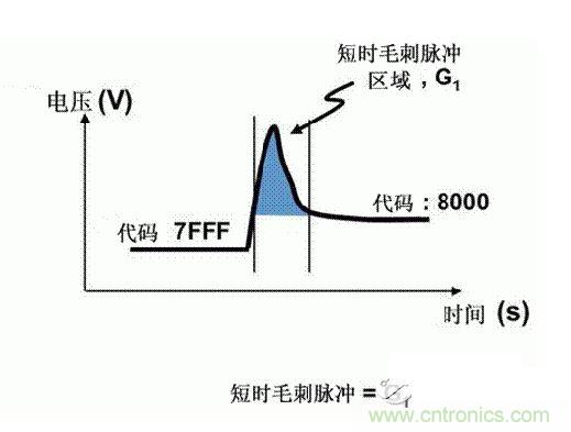 【導讀】在DAC基礎知識：靜態(tài)技術規(guī)格中，我們探討了靜態(tài)技術規(guī)格以及它們對DC的偏移、增益和線性等特性的影響。這些特性在平衡雙電阻 （R-2R） 和電阻串數模轉換器 （DAC） 的各種拓撲結構間是基本一致的。然而，R-2R和電阻串DAC的短時毛刺脈沖干擾方面的表現卻有著顯著的不同。  我們可以在DAC以工作采樣率運行時觀察到其動態(tài)不是線性。造成動態(tài)非線性的原因很多，但是影響最大的是短時毛刺脈沖干擾、轉換率/穩(wěn)定時間和采樣抖動。  用戶可以在DAC以穩(wěn)定采樣率在其輸出范圍內運行時觀察短時毛刺脈沖干擾。圖1顯示的是一個16位R-2R DAC，DAC8881上的此類現象。  　　圖1  這個16位DAC （R-2R） 輸出顯示了7FFFh – 8000h代碼變化時的短時毛刺脈沖干擾的特性。  到底發(fā)生了什么？  在理想情況下，DAC的輸出按照預期的方向從一個電壓值移動到下一個電壓值。但實際情況中，DAC電路在某些代碼到代碼轉換的過程中具有下沖或過沖特性。  這一特性在每一次代碼到代碼轉換時都不一致。某些轉換中產生的下沖或過沖特性會比其它轉換更加明顯。而短時毛刺脈沖干擾技術規(guī)格量化的就是這些特性。DAC短時毛刺脈沖干擾會瞬時輸出錯誤電壓來干擾閉環(huán)系統(tǒng)。  圖2顯示的是具有單突短時毛刺脈沖干擾的DAC的示例。一個電阻串DAC產生的通常就是這種類型的短時毛刺脈沖干擾。  　　圖2  單突DAC輸出短時毛刺脈沖干擾特性。  在圖2中，代碼轉換的位置是從7FFFh到8000h。如果你將這些數變換為二進制形式，需要注意的是這兩個十六進制代碼的每個位或者從1變換為0，或者從0變換為1。  短時毛刺脈沖干擾技術規(guī)格量化了這個毛刺脈沖現象所具有的能量，能量單位為納伏秒，即nV-sec （GI）。這個短時毛刺脈沖干擾的數量等于曲線下面積的大小。  單突短時毛刺脈沖干擾是由DAC內部開關的不同步造成的。那是什么引起了這一DAC現象呢？原因就是內部DAC開關的同步不總是那么精確。由于集成開關電容充電或放電，你能在DAC的輸出上看到這些電荷交換。  R-2R DAC產生兩個區(qū)域的短時毛刺脈沖干擾錯誤（圖3）。由于出現了雙脈沖誤差，從負短時毛刺脈沖干擾 （G1） 中減去正短時毛刺脈沖干擾 （G2） 來產生最終的短時毛刺脈沖干擾技術規(guī)格。  　　圖3  具有R-2R內部結構的DAC表現出雙突短時毛刺脈沖干擾  　　圖3中的代碼轉換仍然是從7FFFh至8000h。  為了理解DAC短時毛刺脈沖干擾的源頭，我們必須首先定義主進位轉換。在主進位轉換點上，最高有效位 （MSB）從低變高時， 較低的位從高變?yōu)榈?，反之亦然。其中一個此類代碼變換示例就是0111b變?yōu)?000b，或者是從1000 000b變?yōu)?111 1111b的更加明顯的變化。  有些人也許會認為這一現象在DAC的輸出表現出巨大的電壓變化時出現。實際上，這并不是每個DAC編碼機制都會出現的情況。更多細節(jié)請見參考文獻1。  圖4和圖5顯示了這種類型的毛刺脈沖對一個8位DAC的影響。對于DAC用戶來說，這一現象在單個最低有效位 （LSB） 步長時出現，或者在一個5V、8位系統(tǒng)中，在19.5mV步長時出現。  　　圖4  在這個8位DAC配置中，此內部開關有7個R-2R引腳被接至VREF，有1個R-2R引腳接地。  　　圖5  在這個DAC配置中，此內部開關有1個R-2R引腳被接至VREF，有7個R-2R引腳接地。  在DAC載入代碼時，會有兩個區(qū)域產生輸出毛刺脈沖：同時觸發(fā)多個開關的開關同步和開關電荷轉移。  此電阻串DAC具有一個單開關拓撲。一個電阻串DAC抽頭連接到巨大電阻串的不同點。開關網絡不需要主進位上的多個轉換，因此，產生毛刺脈沖的可能進性較低。開關電荷將會產生一個較小的毛刺脈沖，但是與R-2R結構DAC產生的毛刺脈沖相比就顯得微不足道了。  代碼轉換期間，R-2R DAC具有多個同時開關切換。任何同步的缺失都導致短時間的開關全為高電平或全為低電平，從而使得DAC的電壓輸出遷移至電壓軌。然后這些開關恢復，在相反的方向上產生一個單突短時毛刺脈沖干擾。然后輸出穩(wěn)定。  這些毛刺脈沖的電壓位置是完全可預計的。在使用R-2R DAC時，最糟糕的情況是毛刺脈沖誤差出現在所有數字位切換，同時仍然用小電壓變化進行轉換時。在這種情況下，用主進位轉換進行DAC代碼變化;從代碼1000…變換為0111…。  檢查真實DAC運行狀態(tài)  現在，我們已經定義了針對短時毛刺脈沖干擾誤差的備選代碼轉換，我們可以仔細觀察一下16位DAC8881（R-2R DAC） 和16位DAC8562（電阻串DAC）的R-2R和電阻串DAC短時毛刺脈沖干擾。  在圖6中，DAC8881的短時毛刺脈沖干擾為37.7 nV-sec，而DAC8562的短時毛刺脈沖干擾為0.1 nV-sec。在這兩張圖中，x軸的刻度為500ns/div，而y軸的刻度為50mV/div。  　　圖6  R-2R和電阻串短時毛刺脈沖干擾性能  毛刺脈沖消失了  如果存在DAC短時毛刺脈沖干擾問題，用戶可以使用外部組件來減小毛刺脈沖幅度（圖7a），或者完全消除短時毛刺脈沖干擾能量（圖7b。）  圖7  用一階低通濾波器 （a） 或采樣/保持解決方案 （b） 來減少短時毛刺脈沖干擾誤差。  DAC之后的RC濾波器可減少毛刺脈沖幅度（圖7a）。短時毛刺脈沖干擾周期決定了適當的RC比。RC濾波器3dB的頻率比短時毛刺脈沖干擾頻率提前十倍頻。在選擇組件時需要確保電阻器的電阻值較低，否則的它將會與電阻負載一起產生一個壓降。由于毛刺脈沖能量從不會丟失，執(zhí)行單極低通濾波器的代價就是在穩(wěn)定時間加長的同時誤差被分布在更長的時間段內。  第二種方法是使用一個采樣/保持電容器和放大器（圖7b）。外部開關和放大器消除了 DAC內部開關產生的毛刺脈沖，從而獲得較小的采樣/保持 （S/H） 開關瞬態(tài)。在這個設計中，開關在DAC的整個主進位轉換期間保持打開狀態(tài)。一旦轉換完成，開關關閉，從而在CH采樣電容器上設定新輸出電壓。當DAC準備升級其輸出時，此電容器在外部開關打開時繼續(xù)保持新電壓。這個解決方案成本較高，也會占據更多的板級空間，但能夠在不增加穩(wěn)定時間的情況下減少/消除毛刺脈沖。  結論  短時毛刺脈沖干擾是一個非常重要的動態(tài)非線性的DAC特性，你將會在器件以工作采樣率運行時遇到這個問題。但是，這只是冰山一角。影響高速電路的其它因素還有轉換率和穩(wěn)定時間。請隨時關注下一篇與這一主題相關的文章。