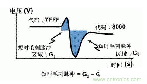 【導讀】在DAC基礎知識：靜態(tài)技術規(guī)格中，我們探討了靜態(tài)技術規(guī)格以及它們對DC的偏移、增益和線性等特性的影響。這些特性在平衡雙電阻 （R-2R） 和電阻串數模轉換器 （DAC） 的各種拓撲結構間是基本一致的。然而，R-2R和電阻串DAC的短時毛刺脈沖干擾方面的表現卻有著顯著的不同。  我們可以在DAC以工作采樣率運行時觀察到其動態(tài)不是線性。造成動態(tài)非線性的原因很多，但是影響最大的是短時毛刺脈沖干擾、轉換率/穩(wěn)定時間和采樣抖動。  用戶可以在DAC以穩(wěn)定采樣率在其輸出范圍內運行時觀察短時毛刺脈沖干擾。圖1顯示的是一個16位R-2R DAC，DAC8881上的此類現象。  　　圖1  這個16位DAC （R-2R） 輸出顯示了7FFFh – 8000h代碼變化時的短時毛刺脈沖干擾的特性。  到底發(fā)生了什么？  在理想情況下，DAC的輸出按照預期的方向從一個電壓值移動到下一個電壓值。但實際情況中，DAC電路在某些代碼到代碼轉換的過程中具有下沖或過沖特性。  這一特性在每一次代碼到代碼轉換時都不一致。某些轉換中產生的下沖或過沖特性會比其它轉換更加明顯。而短時毛刺脈沖干擾技術規(guī)格量化的就是這些特性。DAC短時毛刺脈沖干擾會瞬時輸出錯誤電壓來干擾閉環(huán)系統(tǒng)。  圖2顯示的是具有單突短時毛刺脈沖干擾的DAC的示例。一個電阻串DAC產生的通常就是這種類型的短時毛刺脈沖干擾。  　　圖2  單突DAC輸出短時毛刺脈沖干擾特性。  在圖2中，代碼轉換的位置是從7FFFh到8000h。如果你將這些數變換為二進制形式，需要注意的是這兩個十六進制代碼的每個位或者從1變換為0，或者從0變換為1。  短時毛刺脈沖干擾技術規(guī)格量化了這個毛刺脈沖現象所具有的能量，能量單位為納伏秒，即nV-sec （GI）。這個短時毛刺脈沖干擾的數量等于曲線下面積的大小。  單突短時毛刺脈沖干擾是由DAC內部開關的不同步造成的。那是什么引起了這一DAC現象呢？原因就是內部DAC開關的同步不總是那么精確。由于集成開關電容充電或放電，你能在DAC的輸出上看到這些電荷交換。  R-2R DAC產生兩個區(qū)域的短時毛刺脈沖干擾錯誤（圖3）。由于出現了雙脈沖誤差，從負短時毛刺脈沖干擾 （G1） 中減去正短時毛刺脈沖干擾 （G2） 來產生最終的短時毛刺脈沖干擾技術規(guī)格。  　　圖3  具有R-2R內部結構的DAC表現出雙突短時毛刺脈沖干擾  　　圖3中的代碼轉換仍然是從7FFFh至8000h。  為了理解DAC短時毛刺脈沖干擾的源頭，我們必須首先定義主進位轉換。在主進位轉換點上，最高有效位 （MSB）從低變高時， 較低的位從高變?yōu)榈?，反之亦然。其中一個此類代碼變換示例就是0111b變?yōu)?000b，或者是從1000 000b變?yōu)?111 1111b的更加明顯的變化。  有些人也許會認為這一現象在DAC的輸出表現出巨大的電壓變化時出現。實際上，這并不是每個DAC編碼機制都會出現的情況。更多細節(jié)請見參考文獻1。  圖4和圖5顯示了這種類型的毛刺脈沖對一個8位DAC的影響。對于DAC用戶來說，這一現象在單個最低有效位 （LSB） 步長時出現，或者在一個5V、8位系統(tǒng)中，在19.5mV步長時出現。  　　圖4  在這個8位DAC配置中，此內部開關有7個R-2R引腳被接至VREF，有1個R-2R引腳接地。  　　圖5  在這個DAC配置中，此內部開關有1個R-2R引腳被接至VREF，有7個R-2R引腳接地。  在DAC載入代碼時，會有兩個區(qū)域產生輸出毛刺脈沖：同時觸發(fā)多個開關的開關同步和開關電荷轉移。  此電阻串DAC具有一個單開關拓撲。一個電阻串DAC抽頭連接到巨大電阻串的不同點。開關網絡不需要主進位上的多個轉換，因此，產生毛刺脈沖的可能進性較低。開關電荷將會產生一個較小的毛刺脈沖，但是與R-2R結構DAC產生的毛刺脈沖相比就顯得微不足道了。  代碼轉換期間，R-2R DAC具有多個同時開關切換。任何同步的缺失都導致短時間的開關全為高電平或全為低電平，從而使得DAC的電壓輸出遷移至電壓軌。然后這些開關恢復，在相反的方向上產生一個單突短時毛刺脈沖干擾。然后輸出穩(wěn)定。  這些毛刺脈沖的電壓位置是完全可預計的。在使用R-2R DAC時，最糟糕的情況是毛刺脈沖誤差出現在所有數字位切換，同時仍然用小電壓變化進行轉換時。在這種情況下，用主進位轉換進行DAC代碼變化;從代碼1000…變換為0111…。  檢查真實DAC運行狀態(tài)  現在，我們已經定義了針對短時毛刺脈沖干擾誤差的備選代碼轉換，我們可以仔細觀察一下16位DAC8881（R-2R DAC） 和16位DAC8562（電阻串DAC）的R-2R和電阻串DAC短時毛刺脈沖干擾。  在圖6中，DAC8881的短時毛刺脈沖干擾為37.7 nV-sec，而DAC8562的短時毛刺脈沖干擾為0.1 nV-sec。在這兩張圖中，x軸的刻度為500ns/div，而y軸的刻度為50mV/div。  　　圖6  R-2R和電阻串短時毛刺脈沖干擾性能  毛刺脈沖消失了  如果存在DAC短時毛刺脈沖干擾問題，用戶可以使用外部組件來減小毛刺脈沖幅度（圖7a），或者完全消除短時毛刺脈沖干擾能量（圖7b。）  圖7  用一階低通濾波器 （a） 或采樣/保持解決方案 （b） 來減少短時毛刺脈沖干擾誤差。  DAC之后的RC濾波器可減少毛刺脈沖幅度（圖7a）。短時毛刺脈沖干擾周期決定了適當的RC比。RC濾波器3dB的頻率比短時毛刺脈沖干擾頻率提前十倍頻。在選擇組件時需要確保電阻器的電阻值較低，否則的它將會與電阻負載一起產生一個壓降。由于毛刺脈沖能量從不會丟失，執(zhí)行單極低通濾波器的代價就是在穩(wěn)定時間加長的同時誤差被分布在更長的時間段內。  第二種方法是使用一個采樣/保持電容器和放大器（圖7b）。外部開關和放大器消除了 DAC內部開關產生的毛刺脈沖，從而獲得較小的采樣/保持 （S/H） 開關瞬態(tài)。在這個設計中，開關在DAC的整個主進位轉換期間保持打開狀態(tài)。一旦轉換完成，開關關閉，從而在CH采樣電容器上設定新輸出電壓。當DAC準備升級其輸出時，此電容器在外部開關打開時繼續(xù)保持新電壓。這個解決方案成本較高，也會占據更多的板級空間，但能夠在不增加穩(wěn)定時間的情況下減少/消除毛刺脈沖。  結論  短時毛刺脈沖干擾是一個非常重要的動態(tài)非線性的DAC特性，你將會在器件以工作采樣率運行時遇到這個問題。但是，這只是冰山一角。影響高速電路的其它因素還有轉換率和穩(wěn)定時間。請隨時關注下一篇與這一主題相關的文章。