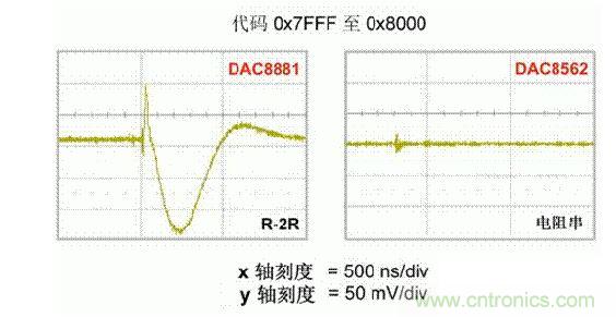 【導讀】在DAC基礎知識：靜態(tài)技術規(guī)格中，我們探討了靜態(tài)技術規(guī)格以及它們對DC的偏移、增益和線性等特性的影響。這些特性在平衡雙電阻 （R-2R） 和電阻串數模轉換器 （DAC） 的各種拓撲結構間是基本一致的。然而，R-2R和電阻串DAC的短時毛刺脈沖干擾方面的表現卻有著顯著的不同。  我們可以在DAC以工作采樣率運行時觀察到其動態(tài)不是線性。造成動態(tài)非線性的原因很多，但是影響最大的是短時毛刺脈沖干擾、轉換率/穩(wěn)定時間和采樣抖動。  用戶可以在DAC以穩(wěn)定采樣率在其輸出范圍內運行時觀察短時毛刺脈沖干擾。圖1顯示的是一個16位R-2R DAC，DAC8881上的此類現象。  　　圖1  這個16位DAC （R-2R） 輸出顯示了7FFFh – 8000h代碼變化時的短時毛刺脈沖干擾的特性。  到底發(fā)生了什么？  在理想情況下，DAC的輸出按照預期的方向從一個電壓值移動到下一個電壓值。但實際情況中，DAC電路在某些代碼到代碼轉換的過程中具有下沖或過沖特性。  這一特性在每一次代碼到代碼轉換時都不一致。某些轉換中產生的下沖或過沖特性會比其它轉換更加明顯。而短時毛刺脈沖干擾技術規(guī)格量化的就是這些特性。DAC短時毛刺脈沖干擾會瞬時輸出錯誤電壓來干擾閉環(huán)系統(tǒng)。  圖2顯示的是具有單突短時毛刺脈沖干擾的DAC的示例。一個電阻串DAC產生的通常就是這種類型的短時毛刺脈沖干擾。  　　圖2  單突DAC輸出短時毛刺脈沖干擾特性。  在圖2中，代碼轉換的位置是從7FFFh到8000h。如果你將這些數變換為二進制形式，需要注意的是這兩個十六進制代碼的每個位或者從1變換為0，或者從0變換為1。  短時毛刺脈沖干擾技術規(guī)格量化了這個毛刺脈沖現象所具有的能量，能量單位為納伏秒，即nV-sec （GI）。這個短時毛刺脈沖干擾的數量等于曲線下面積的大小。  單突短時毛刺脈沖干擾是由DAC內部開關的不同步造成的。那是什么引起了這一DAC現象呢？原因就是內部DAC開關的同步不總是那么精確。由于集成開關電容充電或放電，你能在DAC的輸出上看到這些電荷交換。  R-2R DAC產生兩個區(qū)域的短時毛刺脈沖干擾錯誤（圖3）。由于出現了雙脈沖誤差，從負短時毛刺脈沖干擾 （G1） 中減去正短時毛刺脈沖干擾 （G2） 來產生最終的短時毛刺脈沖干擾技術規(guī)格。  　　圖3  具有R-2R內部結構的DAC表現出雙突短時毛刺脈沖干擾  　　圖3中的代碼轉換仍然是從7FFFh至8000h。  為了理解DAC短時毛刺脈沖干擾的源頭，我們必須首先定義主進位轉換。在主進位轉換點上，最高有效位 （MSB）從低變高時， 較低的位從高變?yōu)榈?，反之亦然。其中一個此類代碼變換示例就是0111b變?yōu)?000b，或者是從1000 000b變?yōu)?111 1111b的更加明顯的變化。  有些人也許會認為這一現象在DAC的輸出表現出巨大的電壓變化時出現。實際上，這并不是每個DAC編碼機制都會出現的情況。更多細節(jié)請見參考文獻1。  圖4和圖5顯示了這種類型的毛刺脈沖對一個8位DAC的影響。對于DAC用戶來說，這一現象在單個最低有效位 （LSB） 步長時出現，或者在一個5V、8位系統(tǒng)中，在19.5mV步長時出現。  　　圖4  在這個8位DAC配置中，此內部開關有7個R-2R引腳被接至VREF，有1個R-2R引腳接地。  　　圖5  在這個DAC配置中，此內部開關有1個R-2R引腳被接至VREF，有7個R-2R引腳接地。  在DAC載入代碼時，會有兩個區(qū)域產生輸出毛刺脈沖：同時觸發(fā)多個開關的開關同步和開關電荷轉移。  此電阻串DAC具有一個單開關拓撲。一個電阻串DAC抽頭連接到巨大電阻串的不同點。開關網絡不需要主進位上的多個轉換，因此，產生毛刺脈沖的可能進性較低。開關電荷將會產生一個較小的毛刺脈沖，但是與R-2R結構DAC產生的毛刺脈沖相比就顯得微不足道了。  代碼轉換期間，R-2R DAC具有多個同時開關切換。任何同步的缺失都導致短時間的開關全為高電平或全為低電平，從而使得DAC的電壓輸出遷移至電壓軌。然后這些開關恢復，在相反的方向上產生一個單突短時毛刺脈沖干擾。然后輸出穩(wěn)定。  這些毛刺脈沖的電壓位置是完全可預計的。在使用R-2R DAC時，最糟糕的情況是毛刺脈沖誤差出現在所有數字位切換，同時仍然用小電壓變化進行轉換時。在這種情況下，用主進位轉換進行DAC代碼變化;從代碼1000…變換為0111…。  檢查真實DAC運行狀態(tài)  現在，我們已經定義了針對短時毛刺脈沖干擾誤差的備選代碼轉換，我們可以仔細觀察一下16位DAC8881（R-2R DAC） 和16位DAC8562（電阻串DAC）的R-2R和電阻串DAC短時毛刺脈沖干擾。  在圖6中，DAC8881的短時毛刺脈沖干擾為37.7 nV-sec，而DAC8562的短時毛刺脈沖干擾為0.1 nV-sec。在這兩張圖中，x軸的刻度為500ns/div，而y軸的刻度為50mV/div。  　　圖6  R-2R和電阻串短時毛刺脈沖干擾性能  毛刺脈沖消失了  如果存在DAC短時毛刺脈沖干擾問題，用戶可以使用外部組件來減小毛刺脈沖幅度（圖7a），或者完全消除短時毛刺脈沖干擾能量（圖7b。）  圖7  用一階低通濾波器 （a） 或采樣/保持解決方案 （b） 來減少短時毛刺脈沖干擾誤差。  DAC之后的RC濾波器可減少毛刺脈沖幅度（圖7a）。短時毛刺脈沖干擾周期決定了適當的RC比。RC濾波器3dB的頻率比短時毛刺脈沖干擾頻率提前十倍頻。在選擇組件時需要確保電阻器的電阻值較低，否則的它將會與電阻負載一起產生一個壓降。由于毛刺脈沖能量從不會丟失，執(zhí)行單極低通濾波器的代價就是在穩(wěn)定時間加長的同時誤差被分布在更長的時間段內。  第二種方法是使用一個采樣/保持電容器和放大器（圖7b）。外部開關和放大器消除了 DAC內部開關產生的毛刺脈沖，從而獲得較小的采樣/保持 （S/H） 開關瞬態(tài)。在這個設計中，開關在DAC的整個主進位轉換期間保持打開狀態(tài)。一旦轉換完成，開關關閉，從而在CH采樣電容器上設定新輸出電壓。當DAC準備升級其輸出時，此電容器在外部開關打開時繼續(xù)保持新電壓。這個解決方案成本較高，也會占據更多的板級空間，但能夠在不增加穩(wěn)定時間的情況下減少/消除毛刺脈沖。  結論  短時毛刺脈沖干擾是一個非常重要的動態(tài)非線性的DAC特性，你將會在器件以工作采樣率運行時遇到這個問題。但是，這只是冰山一角。影響高速電路的其它因素還有轉換率和穩(wěn)定時間。請隨時關注下一篇與這一主題相關的文章。