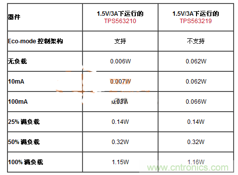 滿足能源之星的DC-DC設(shè)計(jì)，就真的節(jié)能？