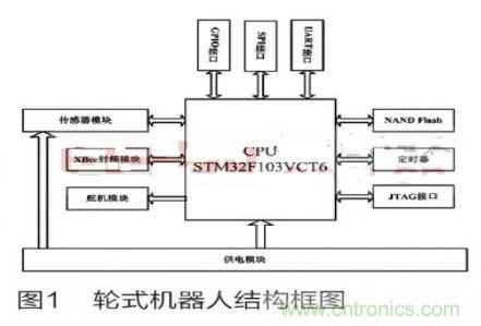 人工智能走入百姓家，基于STM32的家庭服務機器人系統(tǒng)設計