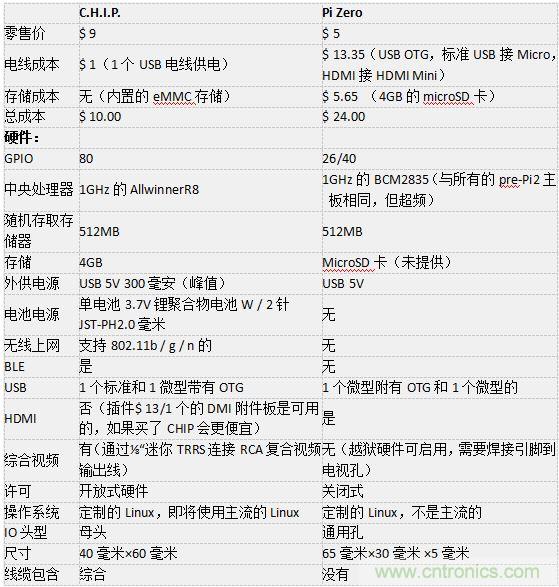 C.H.I.P. 和 Pi Zero超微型電腦——誰才是創(chuàng)客們心里的 No.1？