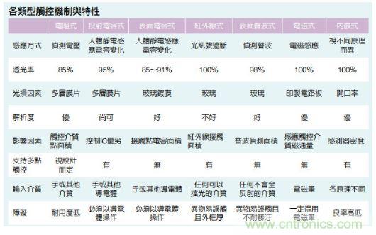 動(dòng)動(dòng)手指就能掌控一切，帶你揭開觸控技術(shù)的神秘面紗！