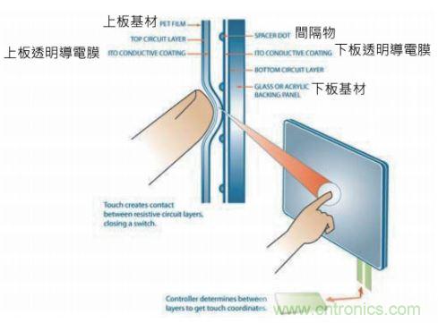 動(dòng)動(dòng)手指就能掌控一切，帶你揭開觸控技術(shù)的神秘面紗！