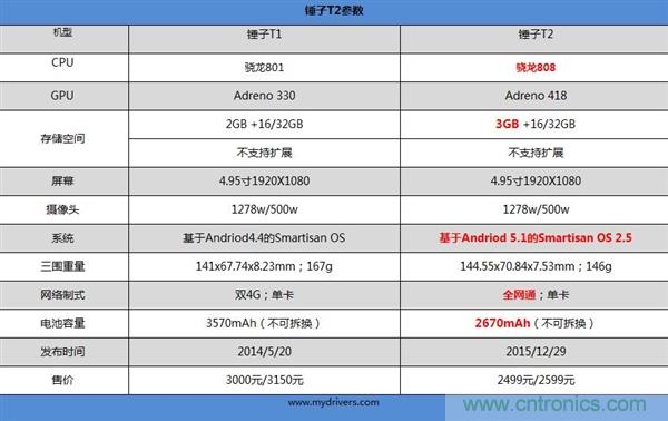 前世500次回眸,換來今生一次擦肩而過，那500多天的等待能否讓錘子揚眉吐氣？