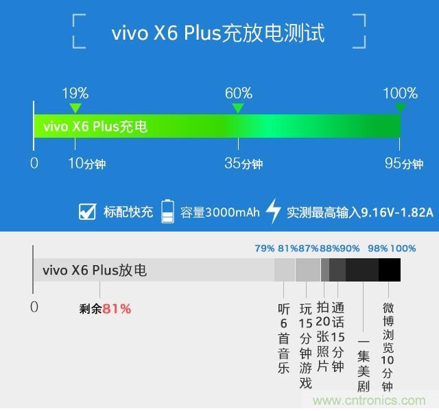 Hi-Fi革命！vivo X6 Plus深度評測：夠快才暢快