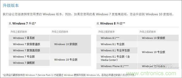 實(shí)戰(zhàn)免費(fèi)升Win10：該怪360/騰訊豬隊(duì)友，還是罵微軟在“坑爹”？