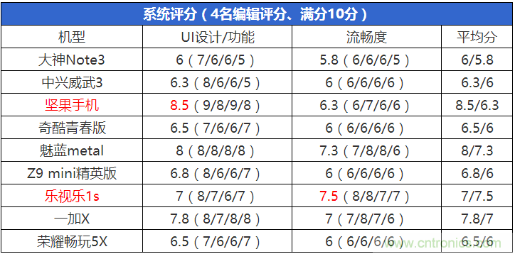2015年9款千元智能手機橫評：誰才是紅海霸主？