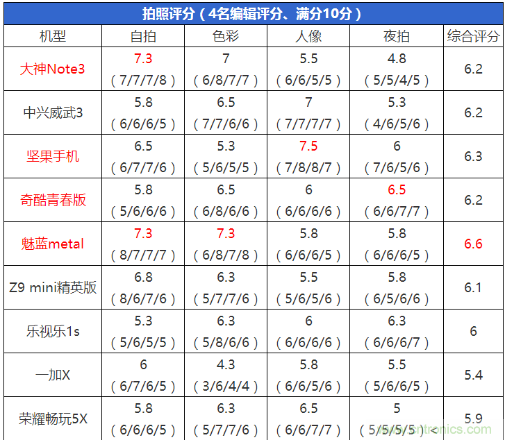 2015年9款千元智能手機橫評：誰才是紅海霸主？