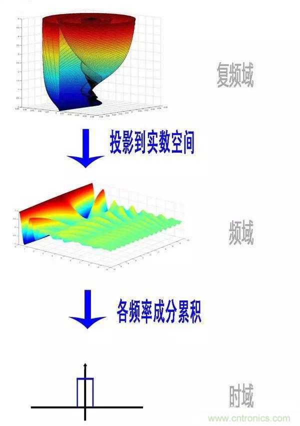 看了這篇文章你還不懂傅里葉變換，那就真無解了！