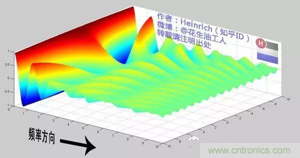 看了這篇文章你還不懂傅里葉變換，那就真無解了！