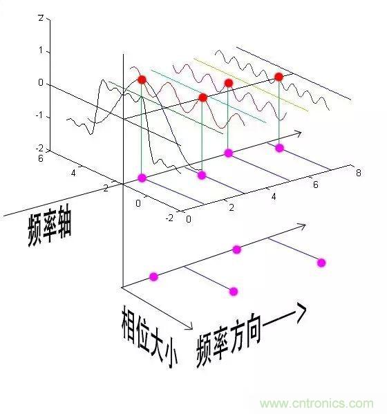 看了這篇文章你還不懂傅里葉變換，那就真無解了！