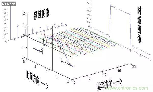 看了這篇文章你還不懂傅里葉變換，那就真無解了！
