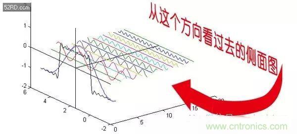 看了這篇文章你還不懂傅里葉變換，那就真無解了！