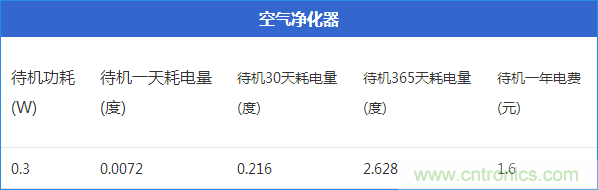九大家電待機功耗實測：最耗電的居然是它！