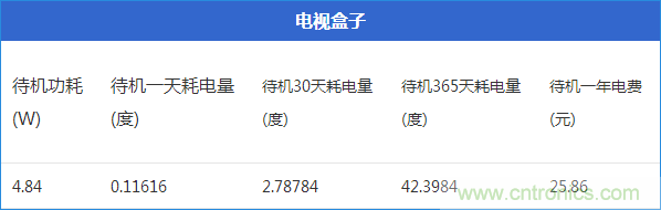 九大家電待機功耗實測：最耗電的居然是它！