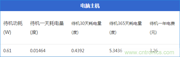 九大家電待機功耗大起底：最耗電的居然是它！