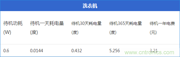 九大家電待機功耗大起底：最耗電的居然是它！