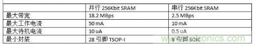 串行和并行接口SRAM對比，誰才是未來的主力軍？