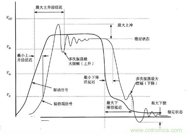 求助——反射、串?dāng)_、抖動(dòng)后，我的信號(hào)變成什么鬼？