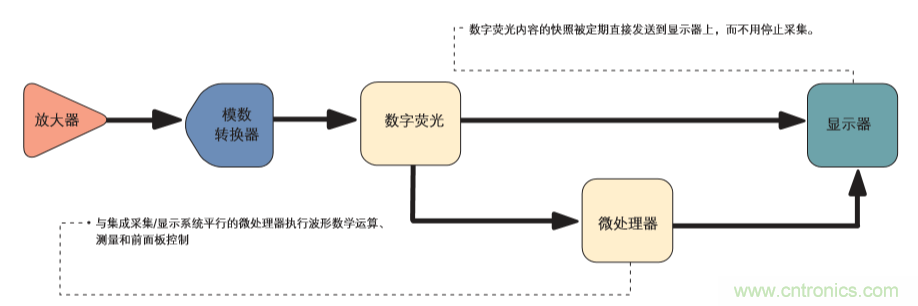 示波器的分類簡介都在這里，趕緊收藏吧！