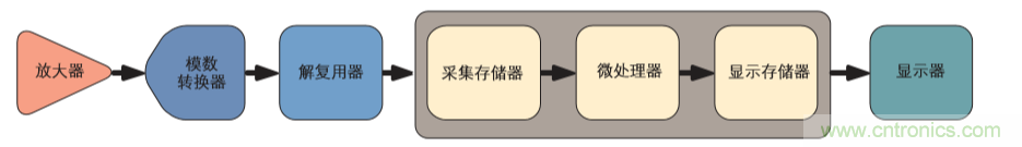 示波器的分類簡介都在這里，趕緊收藏吧！