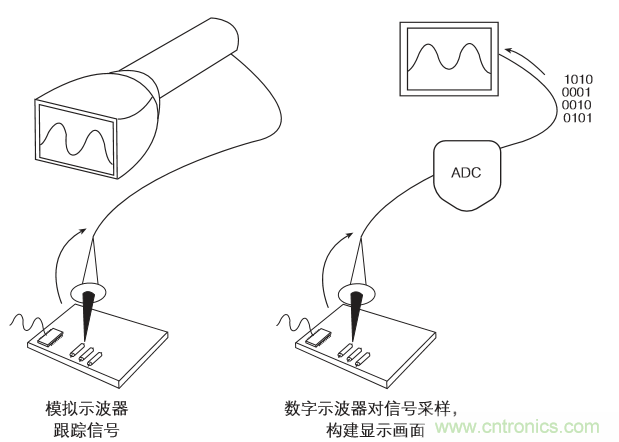 示波器的分類簡介都在這里，趕緊收藏吧！