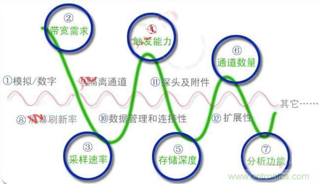 不會選示波器的都往這兒瞅，如何選擇合適的示波器