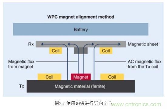 TDK無線電力傳輸線圈，輕松滿足WPC最嚴(yán)的Qi規(guī)格