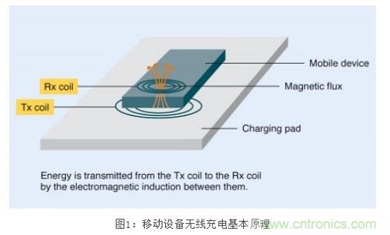 TDK無線電力傳輸線圈，輕松滿足WPC最嚴(yán)的Qi規(guī)格