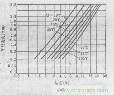 (多圖) 超強整理！PCB設計之電流與線寬的關系