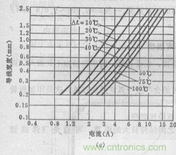 (多圖) 超強整理！PCB設計之電流與線寬的關系
