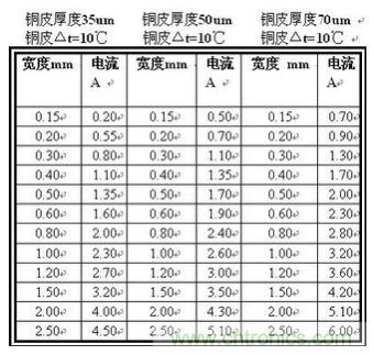 (多圖) 超強整理！PCB設計之電流與線寬的關系