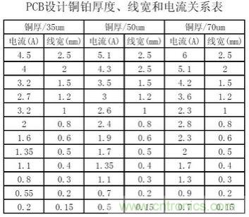 (多圖) 超強整理！PCB設計之電流與線寬的關系