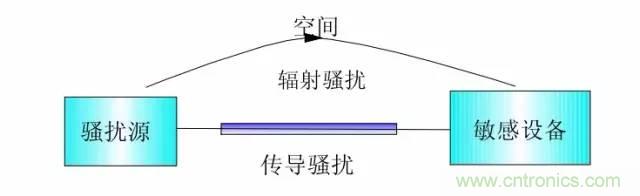 熱帖整理：EMC理論基礎(chǔ)，讓你從此遠離EMC困擾！