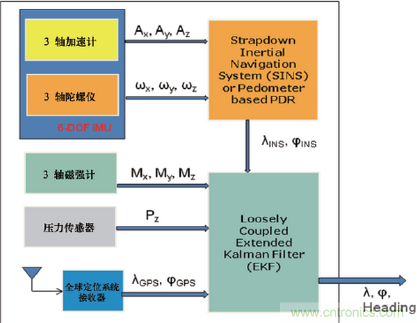 MEMS傳感器在先進(jìn)移動的應(yīng)用中扮演什么角色？