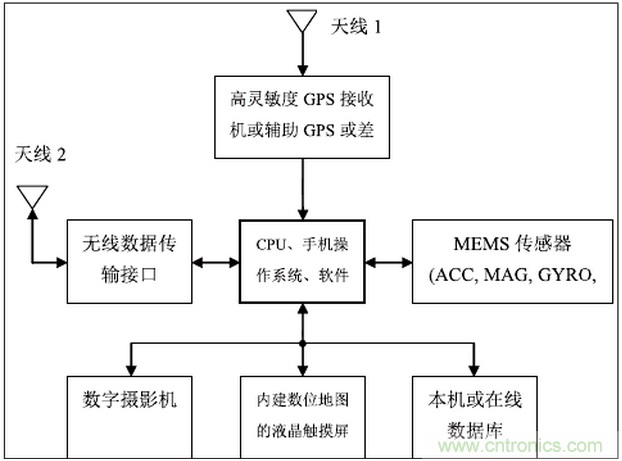 MEMS傳感器在先進(jìn)移動的應(yīng)用中扮演什么角色？