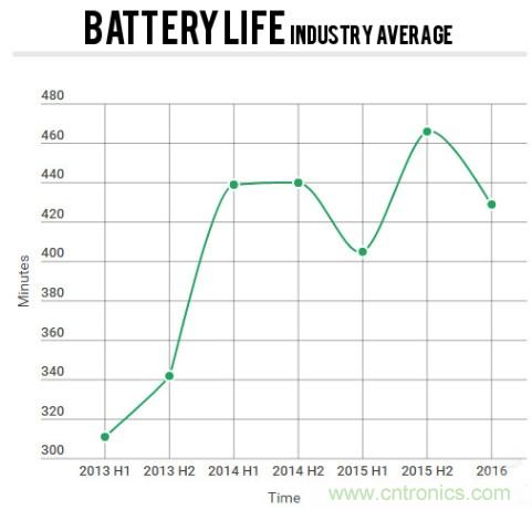 電池壽命與減肥拼反彈，是誰“坑”消費者還是廠商？