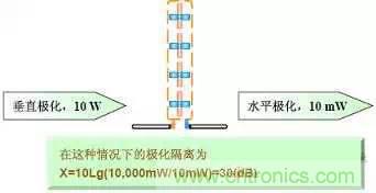 EMC測試中為什么往往垂直極化的測試結(jié)果大于水平極化？