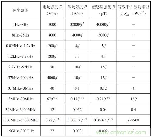 如何防護電磁輻射，對人體健康到底有沒有危害？