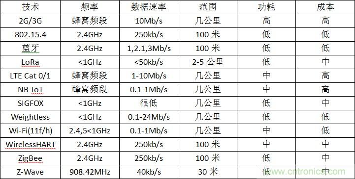 12種無線技術大解析，誰將為新設計添彩？