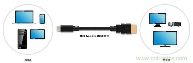 HDMI搭配USB Type-C，轉(zhuǎn)接配件廠商將受沖擊！