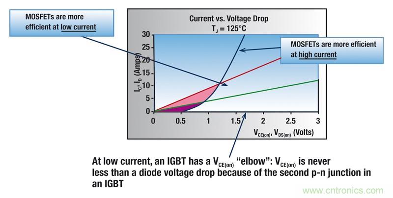 MOSFET靠什么進軍IGBT的應用領域？