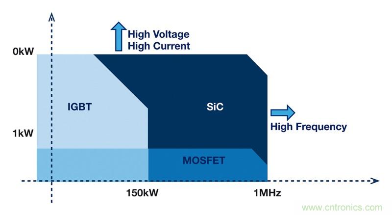 MOSFET靠什么進軍IGBT的應用領域？
