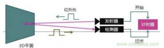 由來已久的ToF技術真的不可取代？