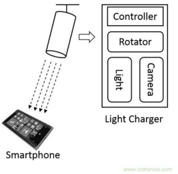 “激光充電”能否打破無(wú)線充電這根雞肋！