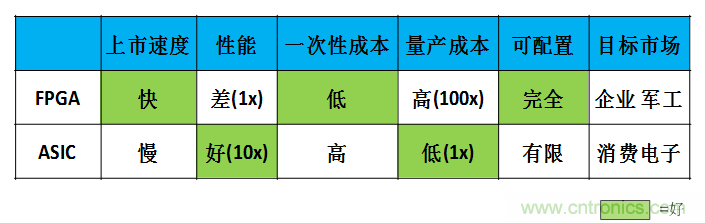 FPGA與ASIC，誰將引領(lǐng)移動端人工智能潮流？